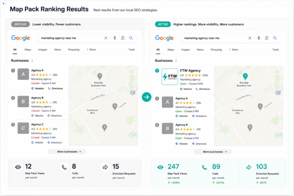 Before and after comparison of Map Pack rankings showing improved local visibility, engagement, and customer actions after GBP optimization