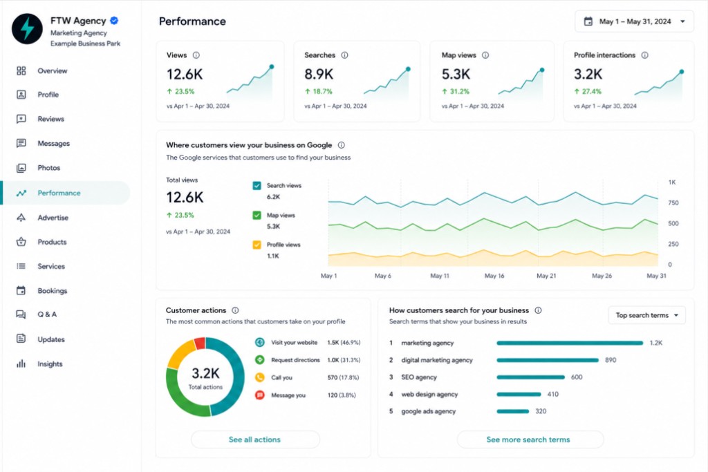 Google Business Profile performance dashboard showing profile views, customer actions, search terms, and growth trends