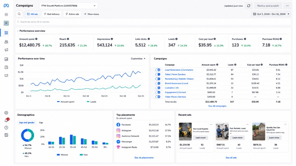 Meta Ads Manager campaign performance dashboard for FTW Growth Platform