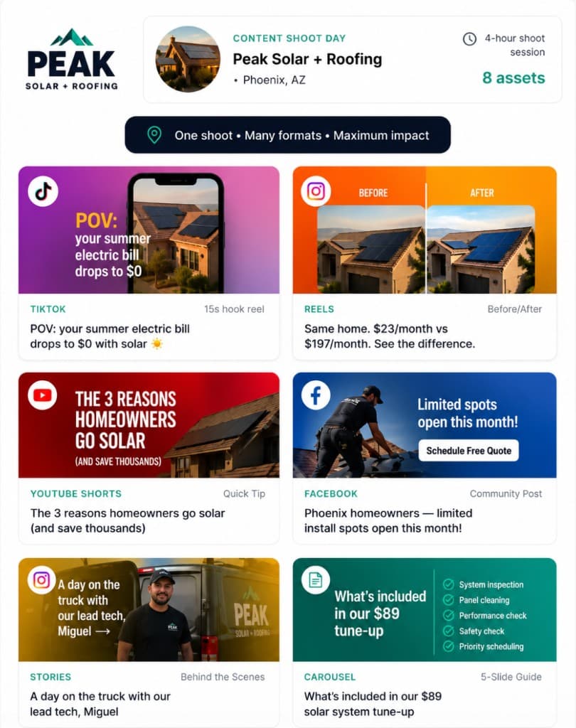 Content shoot day mockup for Peak Solar + Roofing showing 8 assets across TikTok, Reels, Shorts, Facebook, Stories, and Carousel